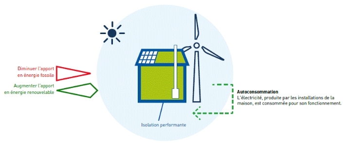 la performance énergétique dans la RE2020