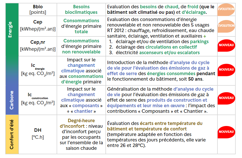 6 indicateurs clés de la RE2020